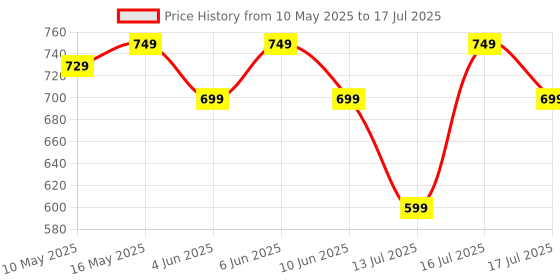 amazon.in Vlado's Himalayan Organics Highly Absorbable Magnesium Glycinate | Support Overall Nerve And Muscle Health | Strong Bones For Men & Women - 120 Vegetable Capsules himalayan organics Price History Graph from 10 May 2025 to 13 Jul 2025