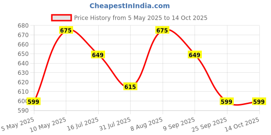 amazon.in Vlado’s Himalayan Organics Iodine Supplement | Support The Thyroid And Maintain Healthy Metabolism - 120 Veg Capsules himalayan organics Price History Graph from 5 May 2025 to 13 Oct 2025