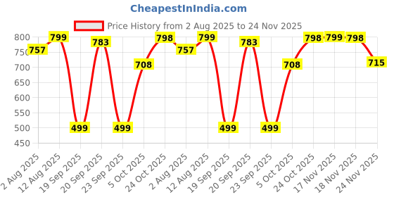 amazon.in Vlado's Himalayan Organics L-Arginine 1000 mg With Chromium Picolinate Supplement | Improve Muscle Growth Boost Energy And Stamina | Good For Men And Women - 120 Veg Caps Price History Graph from 2 Aug 2025 to 24 Nov 2025