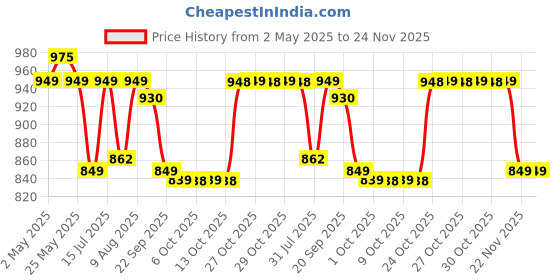amazon.in Vlado’s HIMALAYAN ORGANICS L-Carnitine L-Tartrate With Green Tea Extract 2000 Mg | Healthy Weight Management | Supports Muscle Recovery, Boost Energy, Endurance And Fat Burn -120 Vegetarian Tablets himalayan organics Price History Graph from 2 May 2025 to 22 Nov 2025