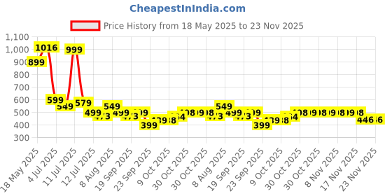 amazon.in Vlado's Himalayan Organics L-Glutathione 20 Effervescent Tablet - Pack of 1 Price History Graph from 18 May 2025 to 23 Nov 2025