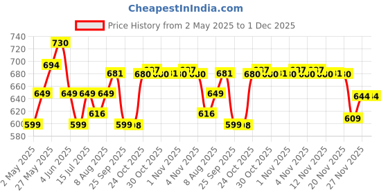 amazon.in Vlado’s Himalayan Organics L-Glycine 500mg Supplement I Supports Healthy Sleep I Strong Immune System I Supports Brain Health -120 Veg Capsules himalayan organics Price History Graph from 2 May 2025 to 30 Nov 2025