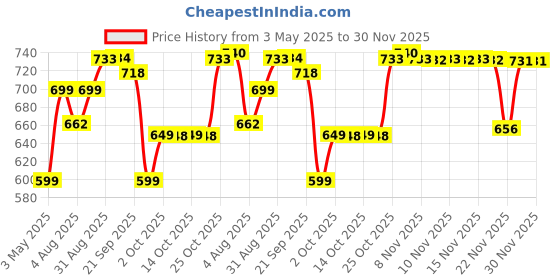 amazon.in Vlado's Himalayan Organics L-Taurine 500mg Supplement | Support Muscle Recovery | Improve Performance | Promotes Vision & Nerve Health - 120 Veg Capsules Price History Graph from 3 May 2025 to 30 Nov 2025