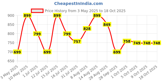 amazon.in Vlado's Himalayan Organics Magnesium Citrate (Chelated) 1000mg | Support Heart And Bone Health | Good For Muscle Relaxation - 120 Veg Capsules himalayan organics Price History Graph from 3 May 2025 to 18 Oct 2025