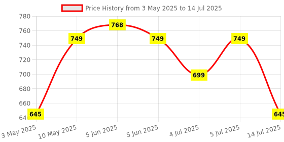 amazon.in Vlado’s Himalayan Organics Magnesium Citrate + Glycinate + Oxide Complex 1648 mg Supplement For Men And Women | Boost Heart, Nerve & Muscle Health | Good For Strong Bones | Maintain Sugar Level - 120 Vegetarian Tablets himalayan organics Price History Graph from 3 May 2025 to 14 Jul 2025