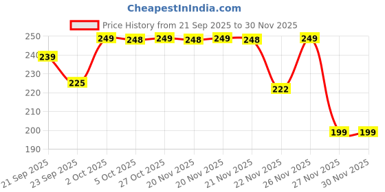 amazon.in Vlado's Himalayan Organics Magnesium Glycinate High Absorption Magnesium Supplement 2000 MG - For Sleep, Cramps, Supports | Clinically Approven | Muscle Recovery & Better Sleep & Nerves Health - 30 Tablets - (100% RDA ) Price History Graph from 21 Sep 2025 to 30 Nov 2025