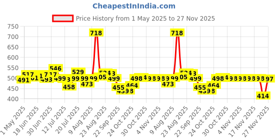 amazon.in Vlado's Himalayan Organics Melatonin 10 MG Healthy Sleep Cycle | Helps Stress & Anxiety Relief | Improve Concentration | Non-Habit Forming (120 Tablets) himalayan organics Price History Graph from 1 May 2025 to 27 Nov 2025
