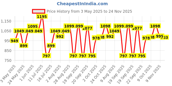 amazon.in Vlado's HIMALAYAN ORGANICS Milk Thistle Extract With 800Mg Of Silybum Marianum Detox Supplement For Men And Women For Healthy Liver | Boost Metabolism And Maintain Cholesterol level - 120 Vegetarian Capsules himalayan organics Price History Graph from 3 May 2025 to 24 Nov 2025