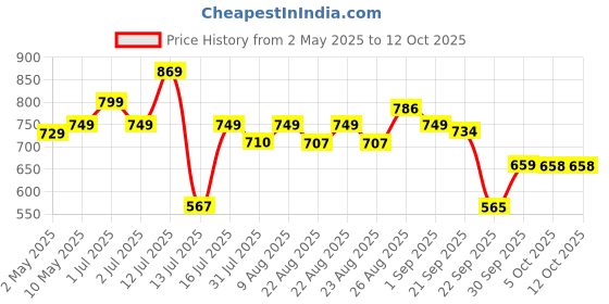 amazon.in Vlado’s Himalayan Organics Multivitamin With Probiotics - 60 Ingredients Supplement For Men And Women | Vitamin C, D, E, B3, B5, B12, Zinc, Magnesium, Giloy & Biotin | Good For Bone & Joint Support | Gut health - 180 Veg Tablets himalayan organics Price History Graph from 2 May 2025 to 11 Oct 2025