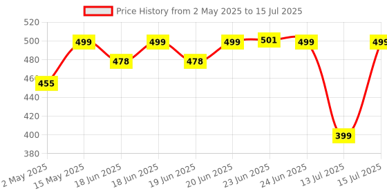 amazon.in Vlado’s Himalayan Organics Multivitamin With Probiotics - 60 Ingredients Supplement For Men And Women | Vitamin C, D, E, B3, B5, B12, Zinc, Magnesium, Giloy & Biotin | Good For Bone & Joint Support | Gut health - 60 Veg Tablets Price History Graph from 2 May 2025 to 13 Jul 2025