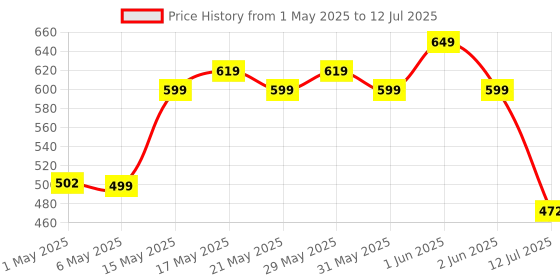 amazon.in Vlado’s Himalayan Organics Omega 3 6 9 Vegan Natural Nutrition Supplement for Muscle, Bone, Heart & Skin - 60 Capsules himalayan organics Price History Graph from 1 May 2025 to 12 Jul 2025