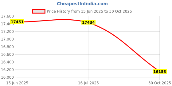 amazon.in Vlado’s Himalayan Organics Organic Collagen Builder for Hair and Skin With Biotin & Vitamin C - 90 Veg Capsules x Pack of 24 Price History Graph from 15 Jun 2025 to 30 Oct 2025