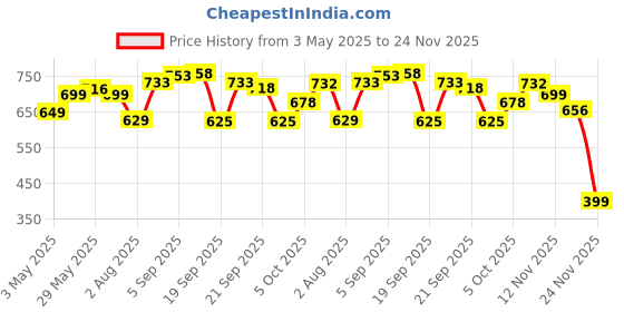 amazon.in Vlado’s Himalayan Organics Plant Based 600iU Supplement | Vitamin D3(Lichen) + K2(Menaquinone Mk7) | Faster Absorption | Boost Immunity | Healthy Bones -120 Veg Capsules Price History Graph from 3 May 2025 to 24 Nov 2025