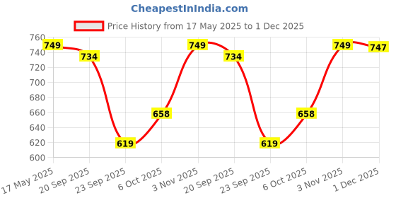 amazon.in Vlado’s Himalayan Organics Plant Based Brain Booster Supplement with Ginkgo Biloba And Brahmi | Healthy Brain | Stress Relief | Improve Focus - 60 Veg Capsules Price History Graph from 17 May 2025 to 1 Dec 2025