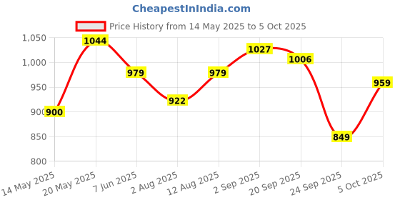 amazon.in Vlado’s Himalayan Organics Plant Based Calcium 650mg Supplement For Better Absorption | Healthy Bones And Heart | Recovery And Joint Support - 60 Veg Tablets himalayan organics Price History Graph from 14 May 2025 to 5 Oct 2025