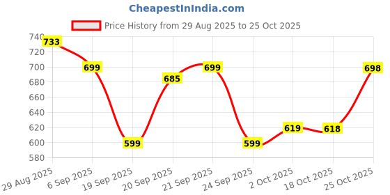 amazon.in Vlado’s Himalayan Organics Plant Based Chromium 50mcg | Supports Healthy Blood Glucose Level -120 Capsule Price History Graph from 29 Aug 2025 to 25 Oct 2025