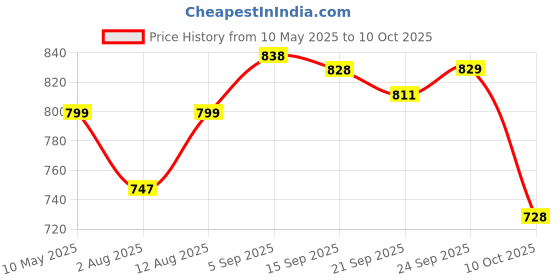 amazon.in Vlado’s Himalayan Organics Plant Based Copper 1700mcg Supplement with Green Tea Extract | Support Connective Tissues | Good For Bone Health - 120 Veg Capsules Price History Graph from 10 May 2025 to 10 Oct 2025