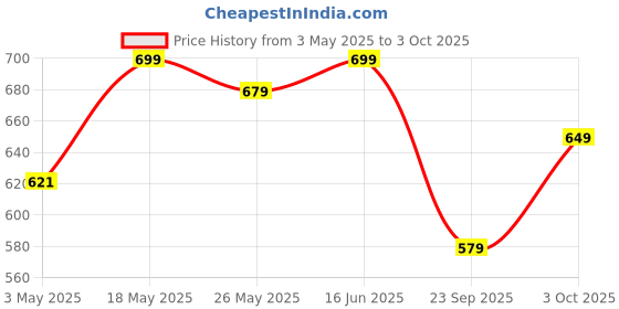 amazon.in Vlado's Himalayan Organics Plant-Based DHT Blocker With Goodness of Nettle Leaves | For Men And Women - 60 Veg Capsules Price History Graph from 3 May 2025 to 3 Oct 2025