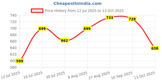 amazon.in Vlado's Himalayan Organics Plant Based Eye Care Lutein and Zeaxanthin Supplement to Improve Vision, Blue Light & Digital Guard (Lutemax 2020, Orange Extract, Carrot Extract) - 60 Veg Tablets himalayan organics Price History Graph from 12 Jul 2025 to 13 Oct 2025