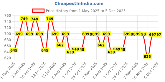 amazon.in Vlado's Himalayan Organics Plant Based Iron Supplement With Folate | Boost Energy (90 Capsules) himalayan organics Price History Graph from 1 May 2025 to 5 Dec 2025
