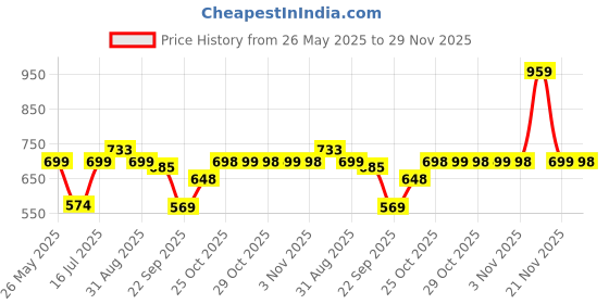 amazon.in Vlado’s Himalayan Organics Plant Based Joint Support With Boswellia Serrata | Giloy,Hadjod, Ashwagandha + 10 Ayurvedic Herbs | Strong Bones & Relives Joint Pain | Better Flexibility For Men & Women - 60 Veg Tablets Price History Graph from 26 May 2025 to 29 Nov 2025