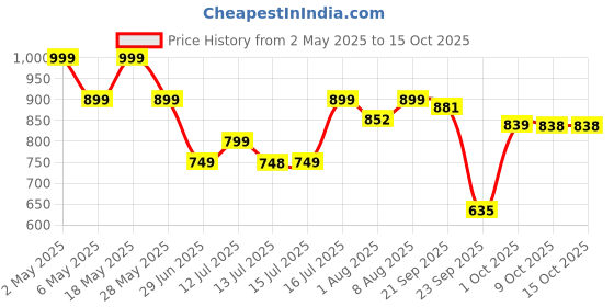 amazon.in Vlado's Himalayan Organics Plant Based Magnesium Supplement 1360mg With Turmeric Spirulina, Wheatgrass, Moringa | Supports Bone Muscle & Bone Health | Boost Energy Level - 60 Veg Tablets himalayan organics Price History Graph from 2 May 2025 to 14 Oct 2025