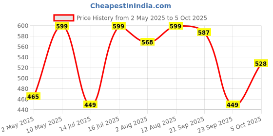 amazon.in Vlado’s Himalayan Organics Plant Based Selenium 40mcg | Good For immune Support | Promote Heart Health And Cardiovascular System - 60 veg Capsules Price History Graph from 2 May 2025 to 5 Oct 2025