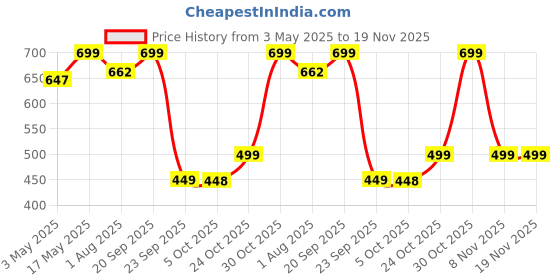 amazon.in Vlado’s Himalayan Organics Plant Based Vitamin B Complex with 100% RDA B1, B2, B3, B5, B6, B9 & B12 | Hair Growth, Boost Energy And Immunity (60 Capsules) himalayan organics Price History Graph from 3 May 2025 to 19 Nov 2025