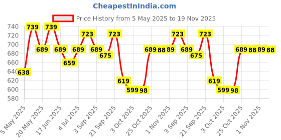 amazon.in Vlado's Himalayan Organics Plant-Based Vitamin B1 | Rich in Antioxidants | Supports Memory And Energy (120 Capsules) Price History Graph from 5 May 2025 to 19 Nov 2025