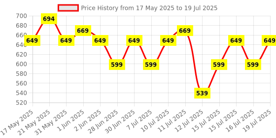 amazon.in Vlado's Himalayan Organics Plant-Based Vitamin K2 Supplement Supports Stronger Bone & Heart Health - 120 Veg Capsules Price History Graph from 17 May 2025 to 12 Jul 2025