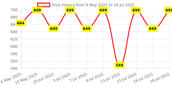 amazon.in Vlado's Himalayan Organics Potassium Citrate 800mg Supplement | Support Nerve Muscle Joint & Bone Health | Good For Men & Women (Pack Of 1) himalayan organics Price History Graph from 6 May 2025 to 13 Jul 2025