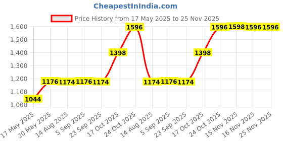 amazon.in Vlado’s Himalayan Organics Probiotics 50 Billion CFU 150mg With Prebiotics | 10X Better Digestion And Strong Immunity | Improve Gut Health - 60 Vegetarian Capsules x Pack of 2 himalayan organics Price History Graph from 17 May 2025 to 25 Nov 2025