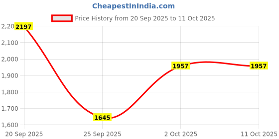 amazon.in Vlado’s Himalayan Organics Probiotics 50 Billion CFU 150mg With Prebiotics | 10X Better Digestion And Strong Immunity | Improve Gut Health - 60 Vegetarian Capsules x Pack of 3 Price History Graph from 20 Sep 2025 to 10 Oct 2025