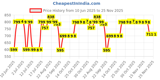 amazon.in Vlado's Himalayan Organics Probiotics 50 Billion CFU - 20 Strain + 150mg Prebiotic Supplement | Good For Digestive, Gut health, Immunity, Diarrhea, Gas & Bloating Support| For Men And Women - 60 Vegetarian Capsules Price History Graph from 10 Jun 2025 to 25 Nov 2025
