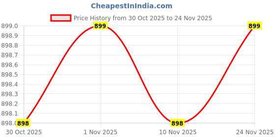 amazon.in Vlado's Himalayan Organics Pure Ashwagandha -10% Withanolides with Ultra High Potency - 600MG - Highly Concentrated & Third-Party Lab Tested / Clinically Proven - Ayurvedic Supplement - Focus, Mood Support, Increase Energy, Strength - Enhanced Mood & Performance - 30 Capsules Price History Graph from 30 Oct 2025 to 24 Nov 2025