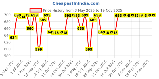 amazon.in Vlado’s Himalayan Organics Pure Biotin, DHT Blocker , Plant-Based Vitamin B1, B2 , B3, B5, B6, B7 , B9, B12 , Vitamin c ,Vitamin D3 ( Cholecalciferol ) (With Goodness of Nettle Leaves | Helps Reduce Hair Fall, Controls Hair Fall, Stimulates Hair Follicles & Promotes Hair Growth | For Men And Women - 60 Veg Capsules himalayan organics Price History Graph from 3 May 2025 to 19 Nov 2025