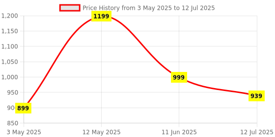 amazon.in Vlado’s Himalayan Organics Resveratrol 255mg with Grape Seed Extract Supplement | Support Heart And Skin Health | Powerful Anti-oxidant for Anti-Ageing - 60 Veg Capsules Price History Graph from 3 May 2025 to 12 Jul 2025