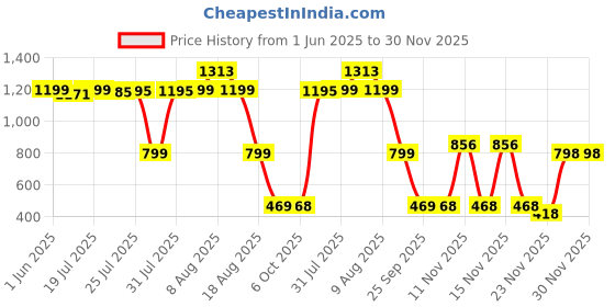 amazon.in Vlado's Himalayan Organics Testosterone Booster Supplement Tablets - 2800 Mg - Serving I With Ashwagandha, Shilajit, Kaunch beej, Musli, Gokshura, Salampanja, Shatavari, ginseng ,Ginkgo Biloba with 24 Carat Gold Bhasma I 17X Powderful I Infused 17+ Ayurvedic Herbs in 1 Fourmula I 100% Ayurvedic I Performance Boost I For Strength ,Stamina, Endurance & Energy I Restores Vigor and Vitality I Natural Testo levels Power Boost Muscle Growth I Best Xtreme Gym Pre & Post workout for Men - 90 Veg Tablets Price History Graph from 1 Jun 2025 to 29 Nov 2025