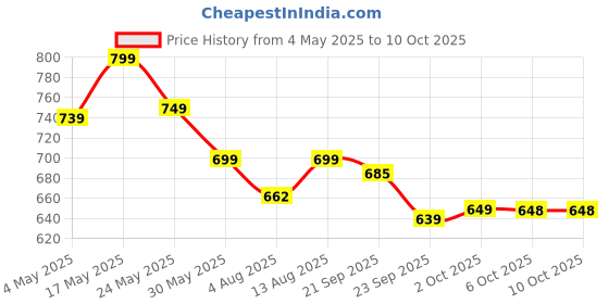 amazon.in Vlado’s Himalayan Organics Vegan Omega-3 Capsules with plant based Multivitamin with Vitamin B1,B2,B3,B5,B6,B7,B9,B12, C, D3, E, K2, Chromium, Magnesium, Zinc, EPA & DHA - 60 veg capsules Price History Graph from 4 May 2025 to 6 Oct 2025