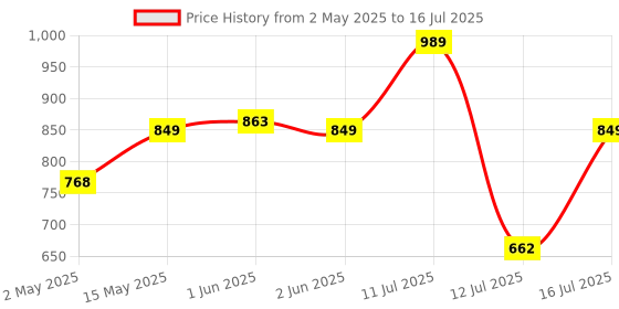 amazon.in Vlado’s Himalayan Organics Vitamin B Complex with 100% RDA B1, B2, B3, B5, B6, B7, B9 & B12 | Hair Growth, Energy & Immunity | Youthful Skin - 120 Veg Tablets Price History Graph from 2 May 2025 to 12 Jul 2025