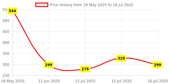 amazon.in Vlado's Himalayan Organics Vitamin B12 Supplements - Methylcobalamin 1500mcg supplement for men & Women - 90 Tablets Price History Graph from 19 May 2025 to 12 Jul 2025