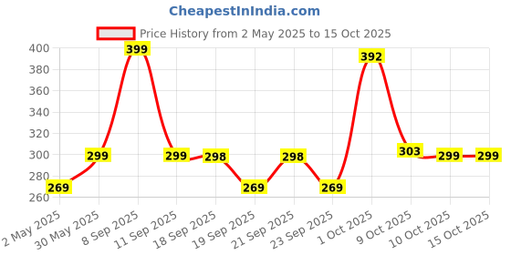 amazon.in Vlado's Himalayan Organics Vitamin B12 Tablets 1500 mcg -Active form of Methylcobalamin Vitamin B12 Supplements for Men & Women- 60 Veg Tablets Price History Graph from 2 May 2025 to 15 Oct 2025