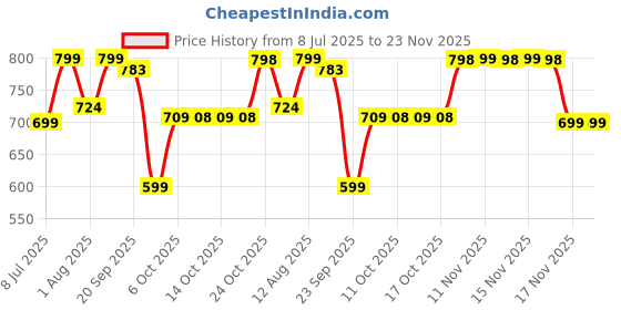 amazon.in Vlado's Himalayan Organics Vitamin C Tablets from Natural Fruits | Immnunity, Antioxidant & Skin Care | 120 Veg Tablets himalayan organics Price History Graph from 8 Jul 2025 to 23 Nov 2025