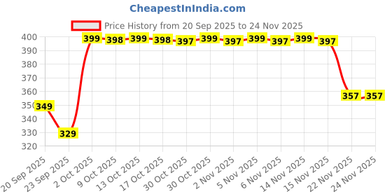 amazon.in Vlado's Himalayan Organics Vitamin D3 10000IU - Chewable Vitamin D Tablets | Cholecalciferol Vitamin D3 Supplement for Bone & Immunity | Vitamin D3 Supplement for Women & Men | Orange Flavour - 60 Tablets Price History Graph from 20 Sep 2025 to 24 Nov 2025