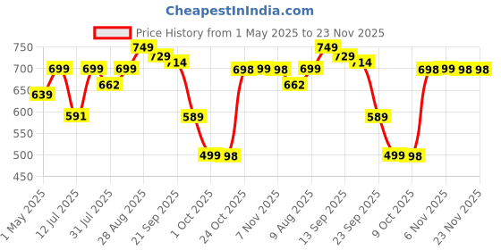 amazon.in Vlado’s Himalayan Organics Vitamin D3 600 IU + K2 as MK7 Supplement | Supports Stronger Immunity & Bone & Heart Health | Healthy Heart For Men And Women - 120 Veg Tablets himalayan organics Price History Graph from 1 May 2025 to 23 Nov 2025