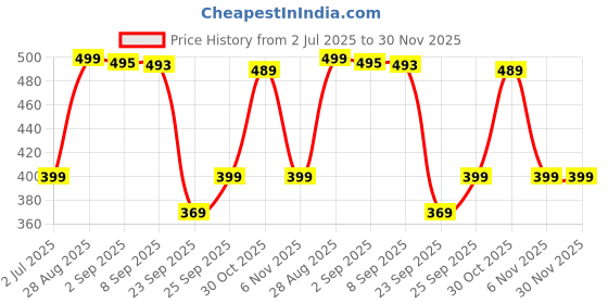 amazon.in Vlado's Himalayan Organics Vitamin D3-60000IU - 8 Nano Shots himalayan organics Price History Graph from 2 Jul 2025 to 30 Nov 2025
