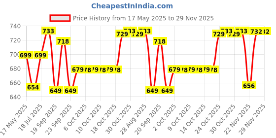 amazon.in Vlado's Himalayan Organics Whole Food Multivitamin For Women With Vitamin B1, B2, B3, B5, B6, B7, B9, B12, C, D, E, Calcium, Magnesium, Zinc | Smooth Digestion | Good For Brain & Bone Health | Boost Energy - 60 Veg Capsules Price History Graph from 17 May 2025 to 29 Nov 2025