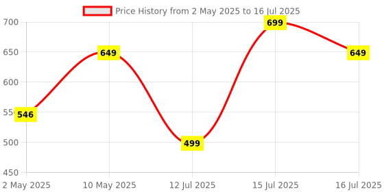 amazon.in Vlado’s Himalayan Organics Zinc Citrate | Support Healthy Immune Function | Improve Iron Absorption | Antioxidant Support - 120 Veg Capsules himalayan organics Price History Graph from 2 May 2025 to 16 Jul 2025