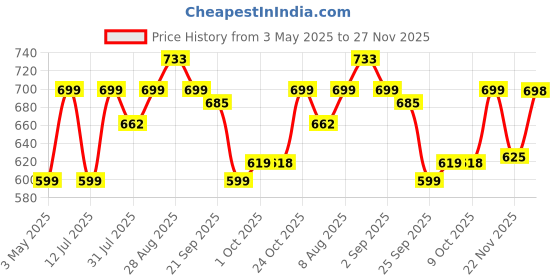 amazon.in Vlado's Himalayan Organics Zinc Methionine Chelated Copper | Support Healthy Immune | Promotes Skeetal Health | Antioxidant Support - 120 Veg Capsules himalayan organics Price History Graph from 3 May 2025 to 27 Nov 2025