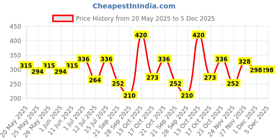 amazon.in VLCC 7X Ultra Whitening & Brightening Charcoal Peel Off Mask - 100g | With Vitamin E, Rosewater, Lemon Peel Oil | Deep Cleansing, Removing Blackheads, Fade Dark Spots & Skin Nourishment. vlcc Price History Graph from 20 May 2025 to 5 Dec 2025
